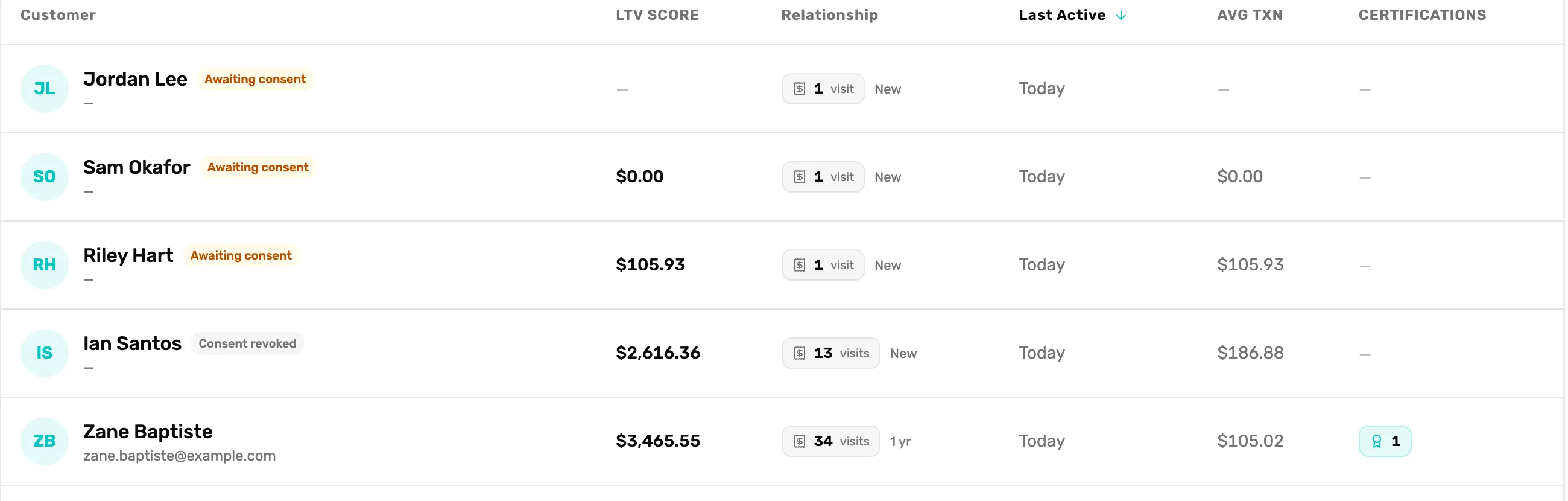 The customer list: Jordan Lee, Sam Okafor and Riley Hart marked Awaiting consent with a dash for their contact, Ian Santos marked Consent revoked with $2,616.36 spent and 13 visits, and Zane Baptiste with an email and 1 certification