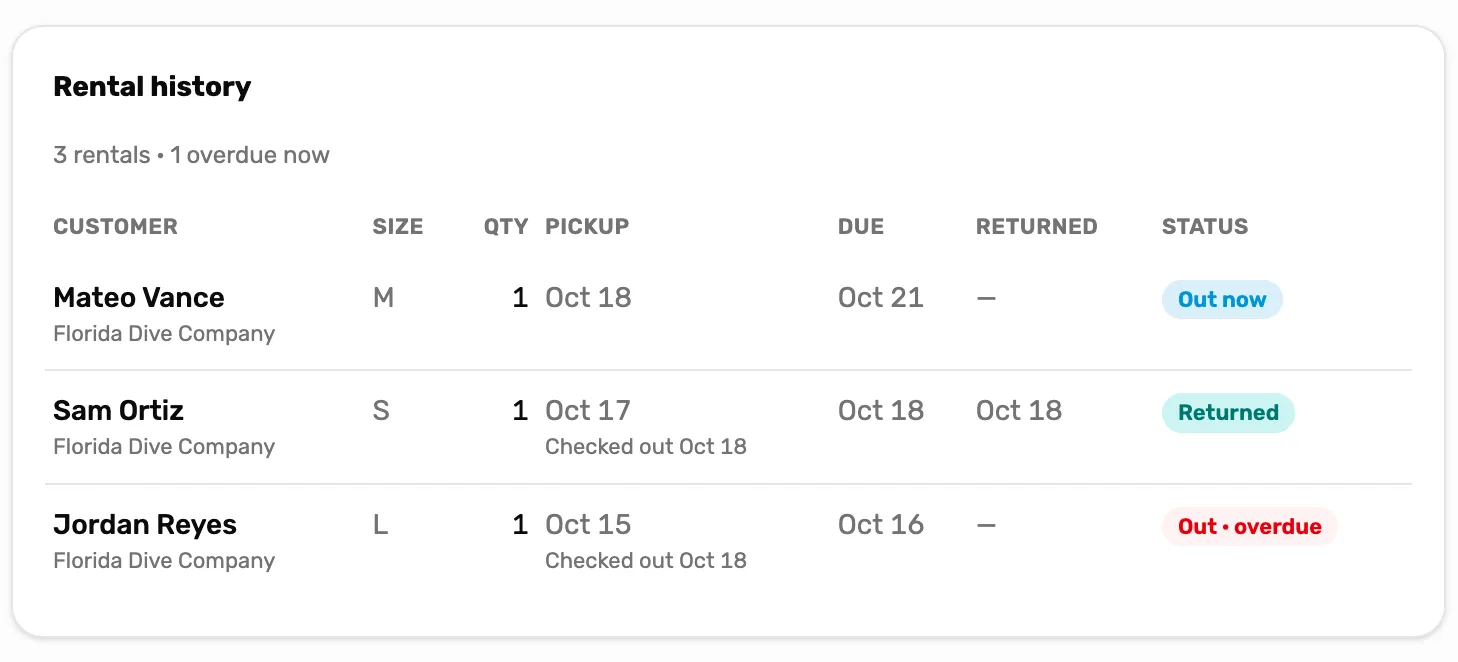 The Rental history card of Wetsuit · 5mm full: 3 rentals · 1 overdue now, with Mateo Vance size M Out now, Sam Ortiz size S Returned, and Jordan Reyes size L Out · overdue, each with quantity, pickup, due and returned dates