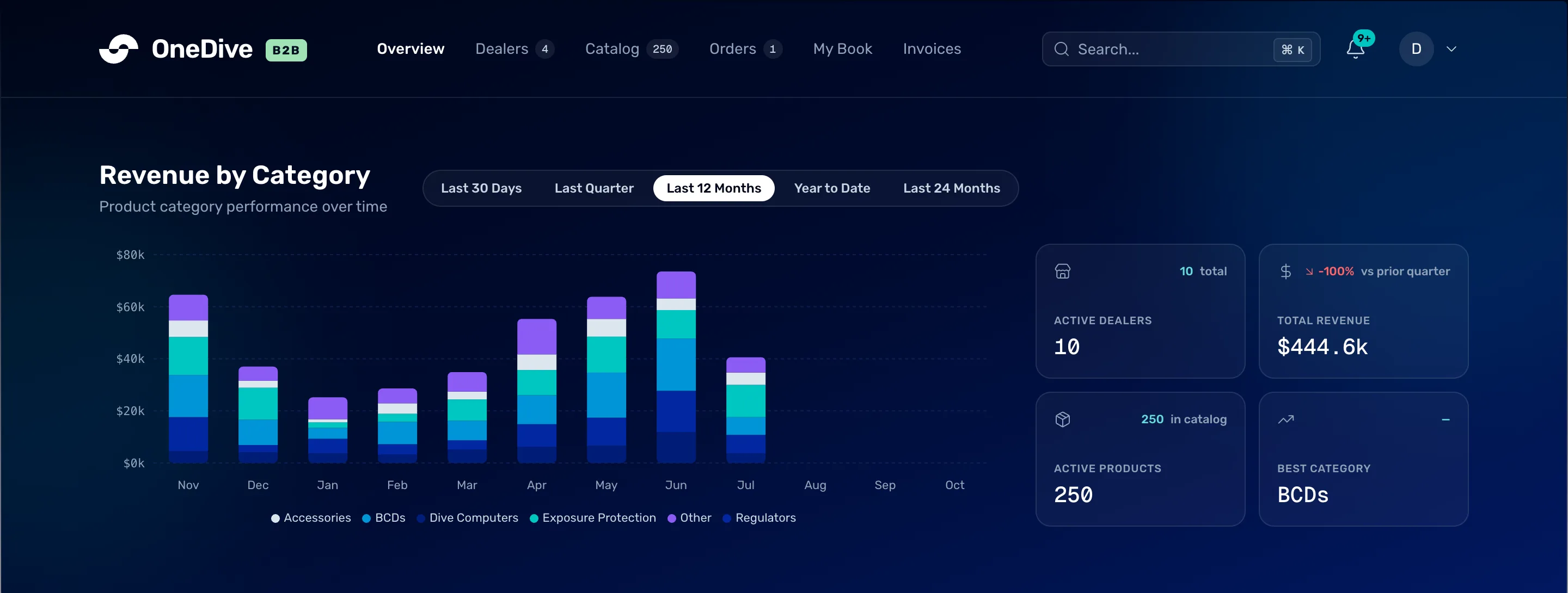 The Overview page: the top bar with Overview, Dealers, Catalog, Orders, My Book and Invoices, a search box, and your account menu, above the first row of the dashboard